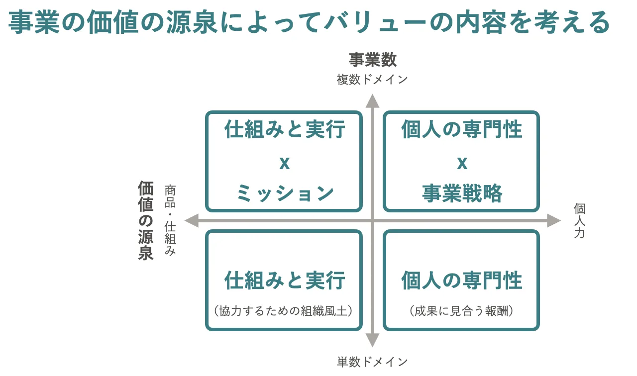 事業の価値の源泉によってバリューの内容を考えるためのフレームワーク