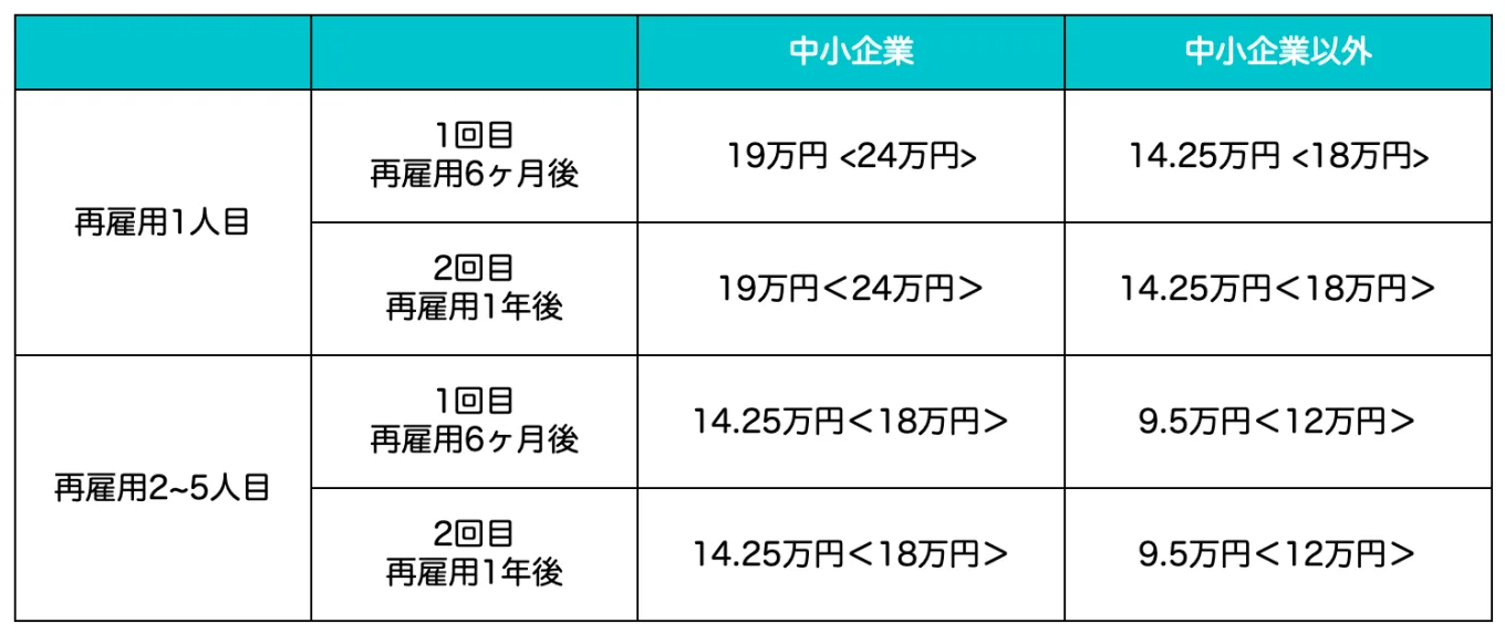 再雇用者評価処遇コース（カムバック支援助成金）の助成金支給額