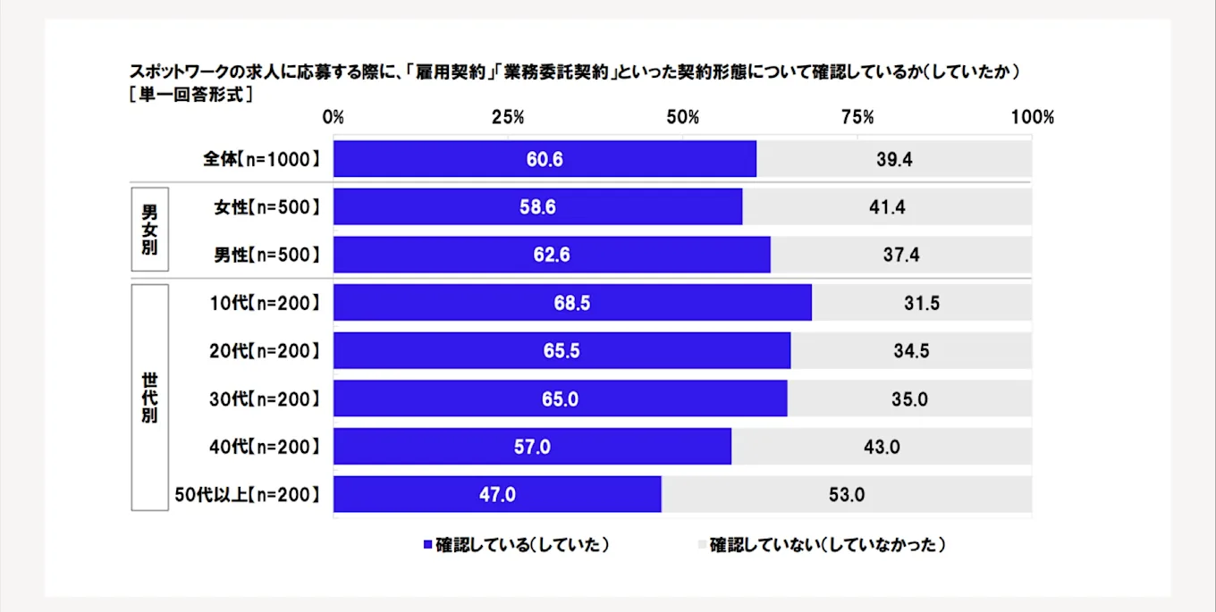 スポットワークの求人に応募する際の確認事項に関する図版