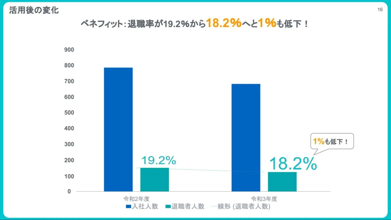 活動後の変化