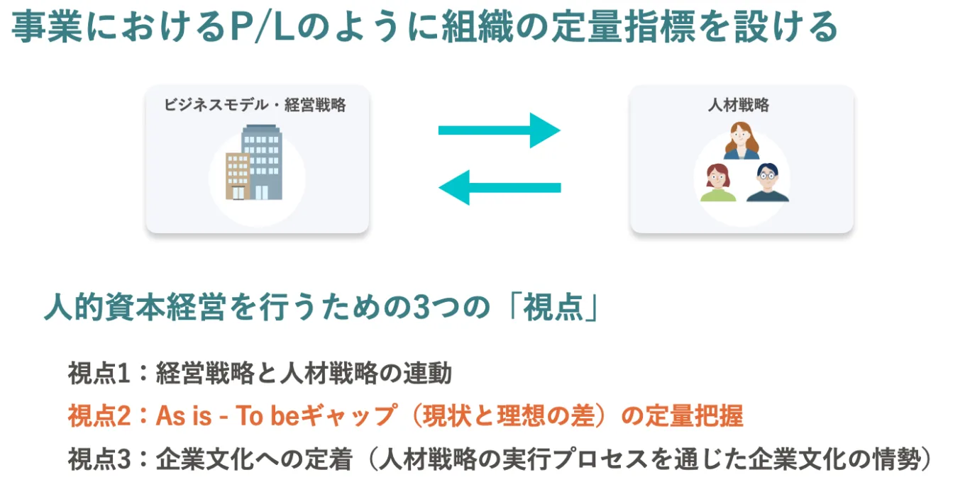 人的資本経営を行うための三つの視点。①経営戦略と人材戦略の連動②As is - To beギャップ（現状と理想の差）の定量把握③企業文化への定着（人材戦略の実行プロセスを通じた企業文化の情勢）