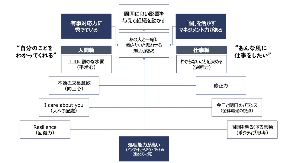 「遠心力型マネジメント」に必要なスキルをまとめた図