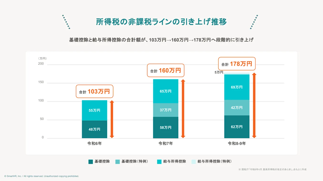 所得税の非課税ラインの引き上げ推移を表した表