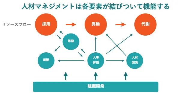 （図1：人材マネジメントを構成する要素）