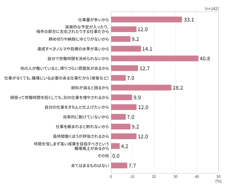 残業が発生する理由についてのアンケート調査結果（理由別の割合）のグラフ