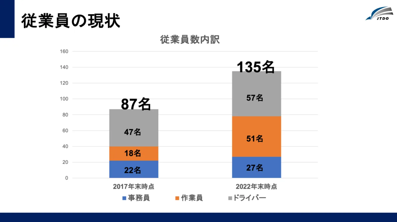 従業員の現状、従業員数内訳グラフ