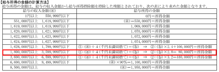 本 年 中 の 合計 所得 金額 の 安い 見積 額