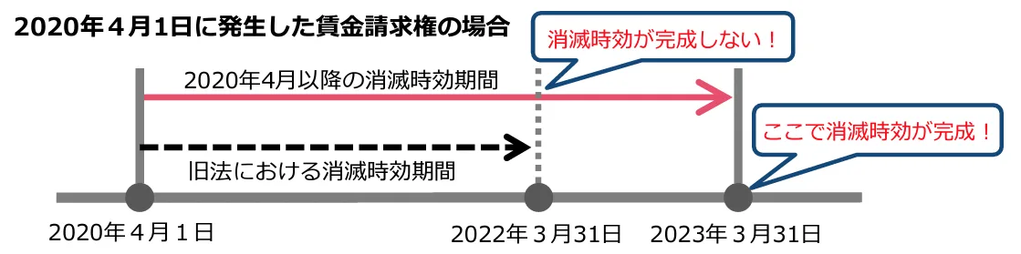 未払い賃金の請求期間の延長について。消滅時効期間が2020年4月以降は3年に。