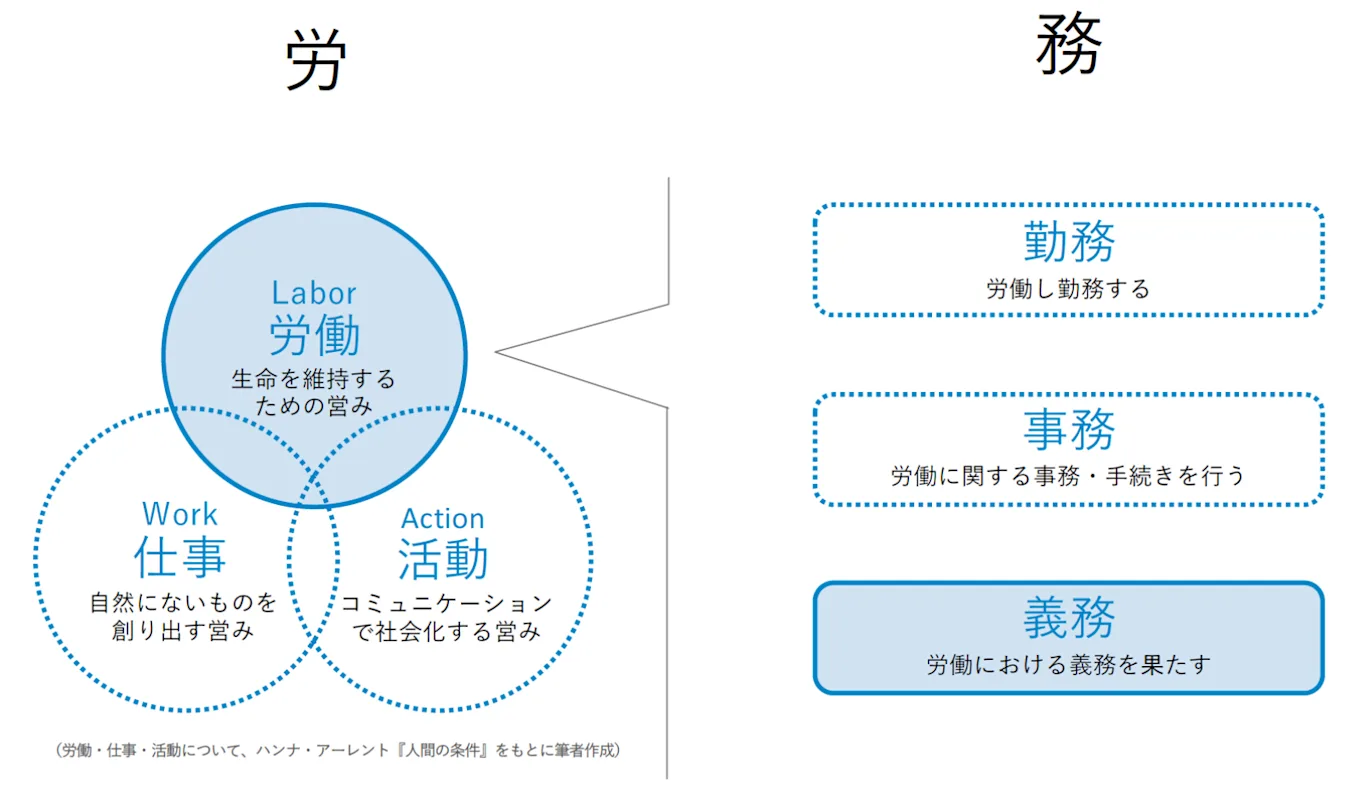 左側に労働・仕事・活動のベン図。右側に「労働」から出た吹き出しで勤務・事務・義務。労務=「労働」と「義務」を示した図