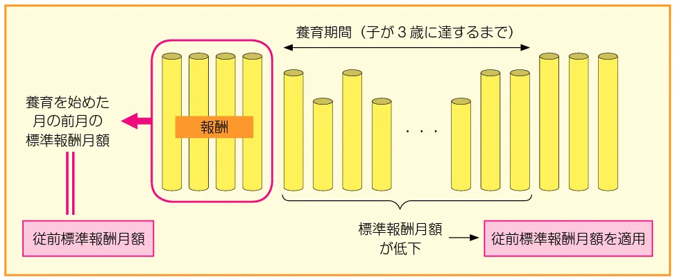 3歳未満の子を養育する期間についての年金額計算の特例（厚生年金保険） - 厚生労働省