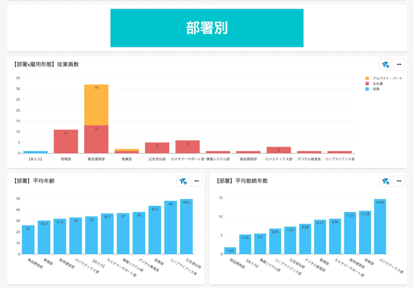 プリセットレポート「組織情報レポート」内「部署別情報」表示のサンプル画像