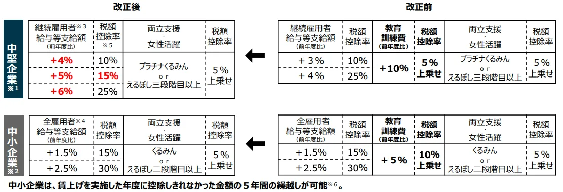 賃上げ促進税制の改正前後の比較表。中堅企業における税額控除率の基準見直し（+4%で10%、+6%で25%等）や、中小企業の5年間の繰越し控除、教育訓練費・くるみん・えるぼし等の上乗せ要件の詳細。