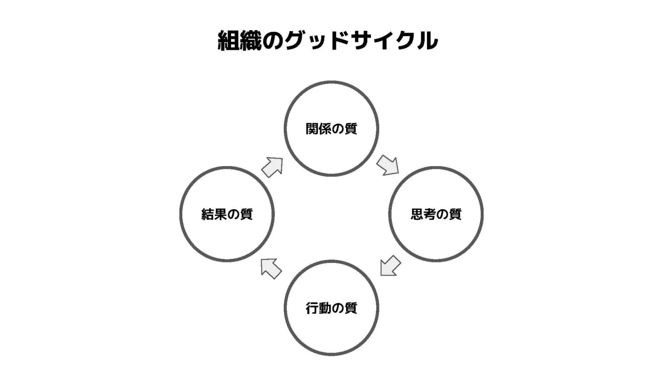 組織の成功循環モデル（グッドサイクル）のサイクルを示したスライド