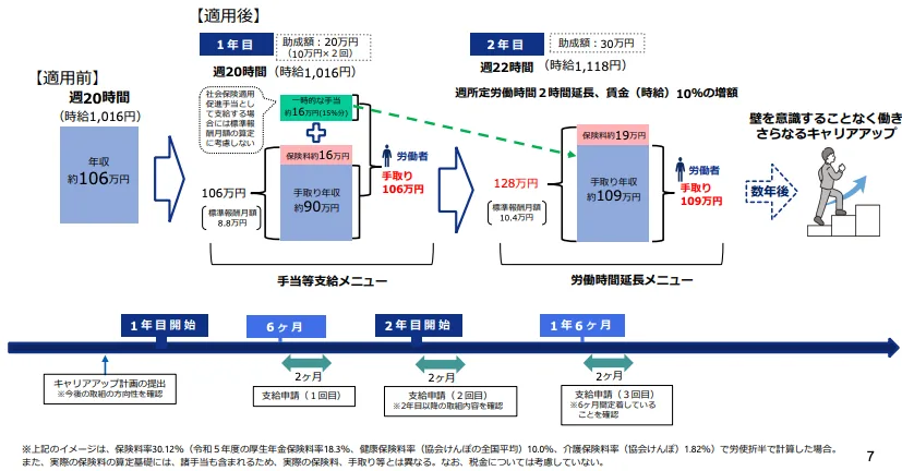 （出典）「年収の壁」への当面の対応策（支援強化パッケージ概要）（令和７年４月１日時点版） - 厚生労働省