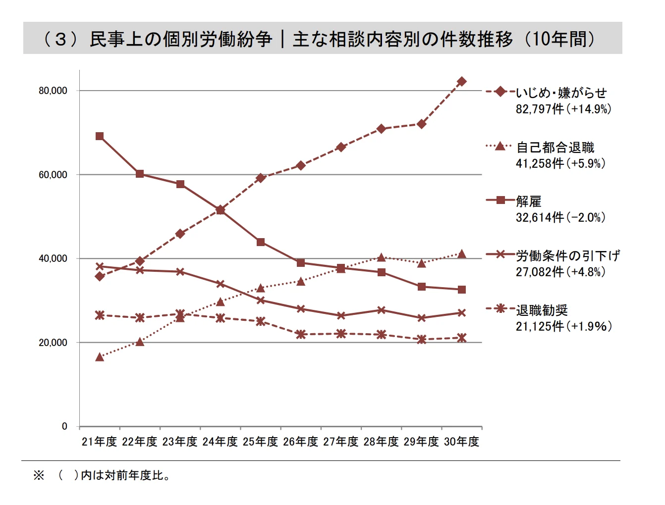 （３）民事上の個別労働紛争｜主な相談内容別の件数推移（10年間）