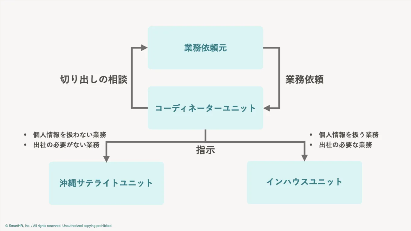 部署とユニットの業務内容をまとめた図