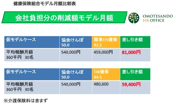 平均報酬月額を36万円としたときの各健保の削減月額の仮モデルケース