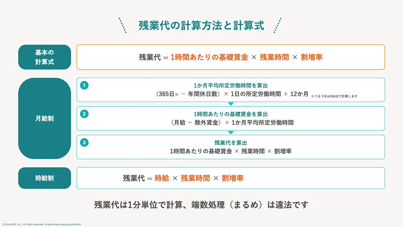 残業代の計算方法と計算式を表した図