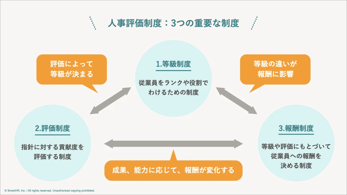 人事評価制度とは？目的、種類と方法、よくある課題を解説 - SmartHR Mag.