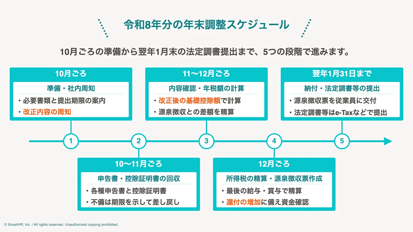 例は8年分の年末調整スケジュール