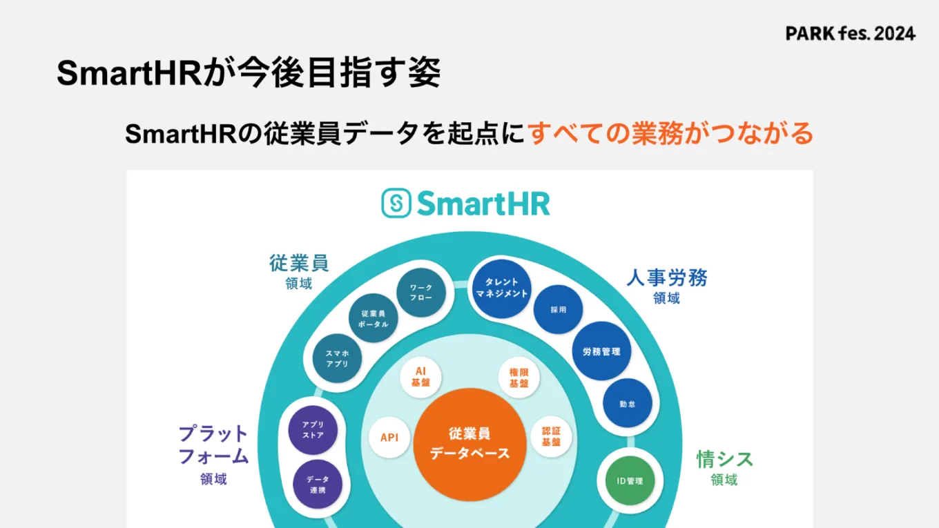 図表：SmartHRが今後目指す姿