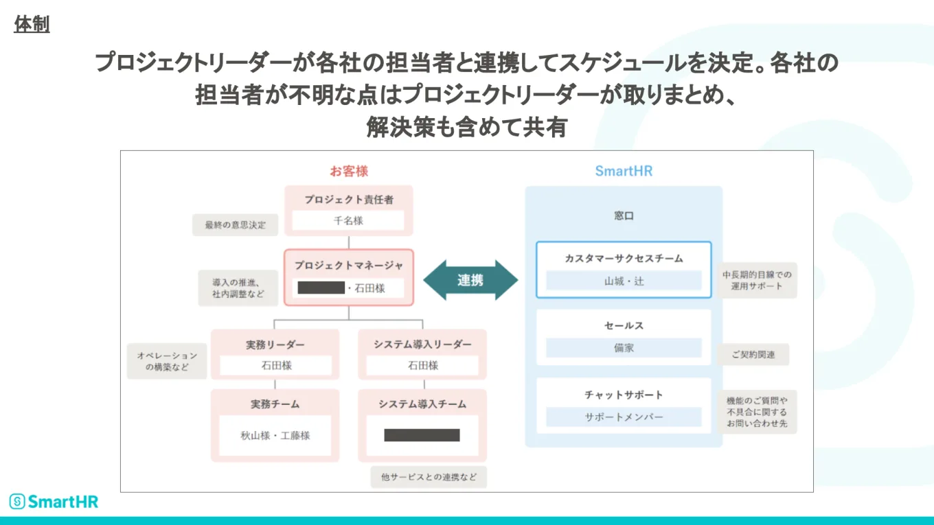 プロジェクト体制