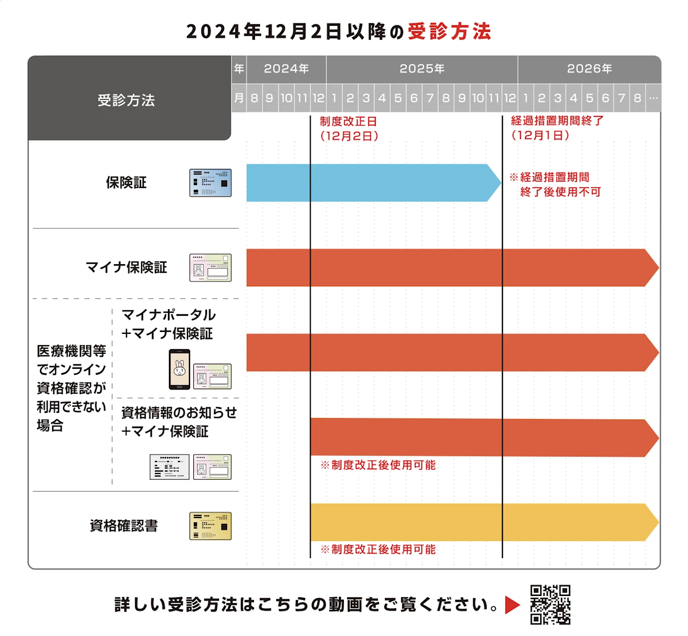 2024年12月2日以降の受診方法についての図