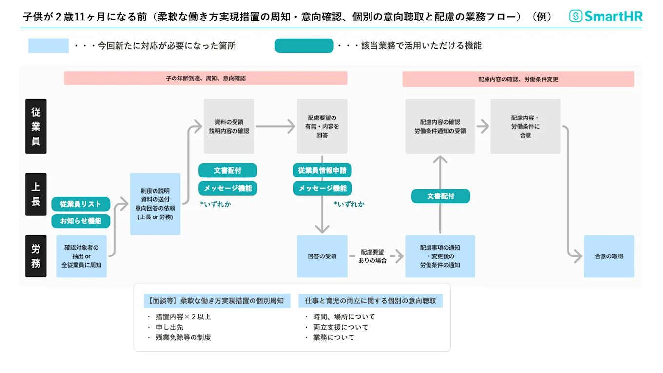 3歳になる前の適切な時期に、柔軟な働き方を実現するための措置の個別周知・意向確認と、個別の意向聴取、配慮の業務フロー例です。