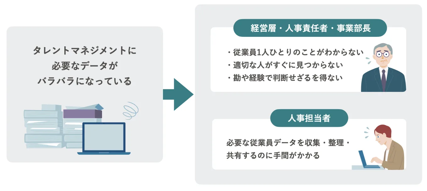 タレントマネジメントに必要なデータに関する課題をまとめた図