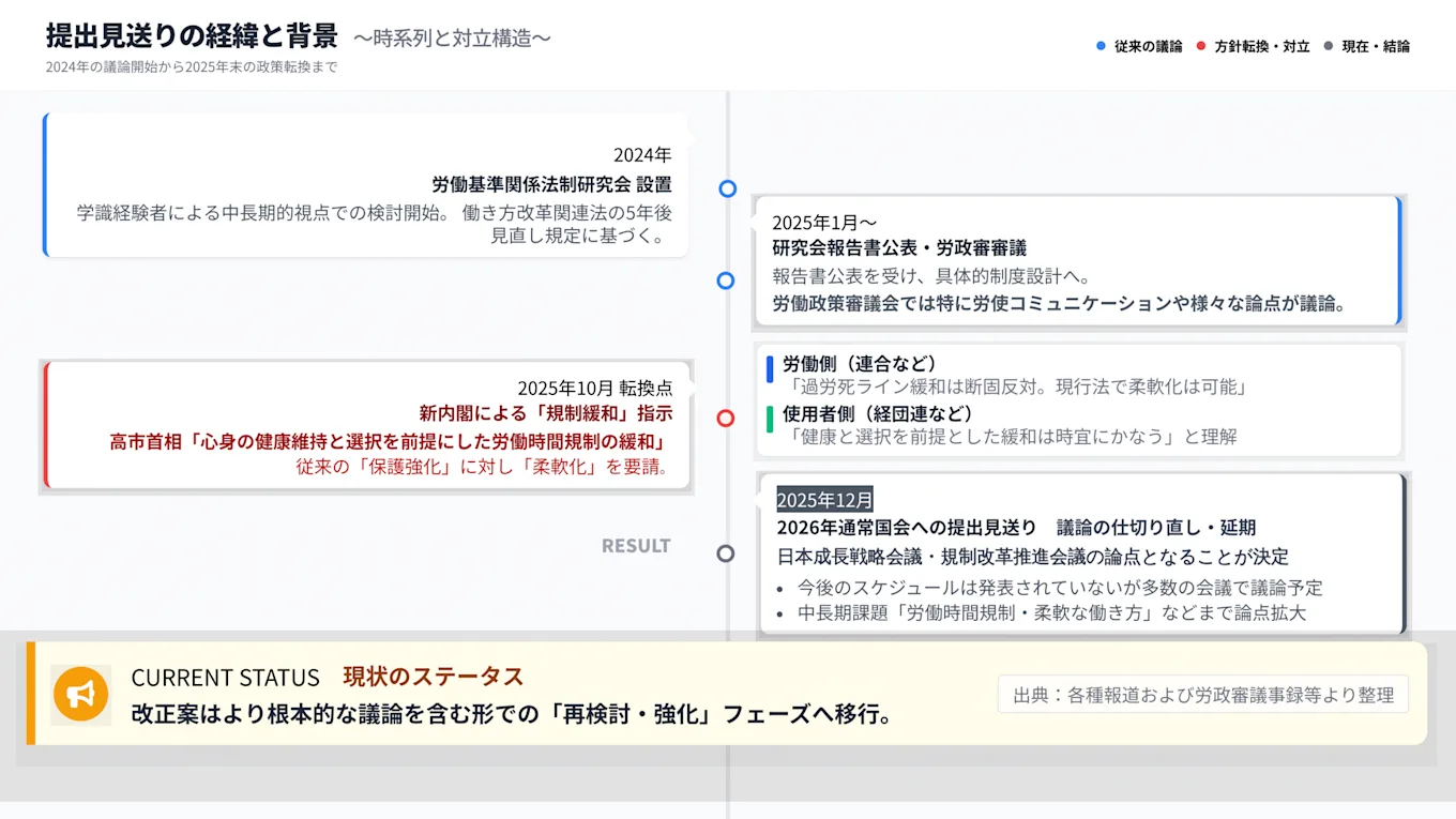 2025年12月、通常国会への法案提出見送りの経緯と背景について解説した図版