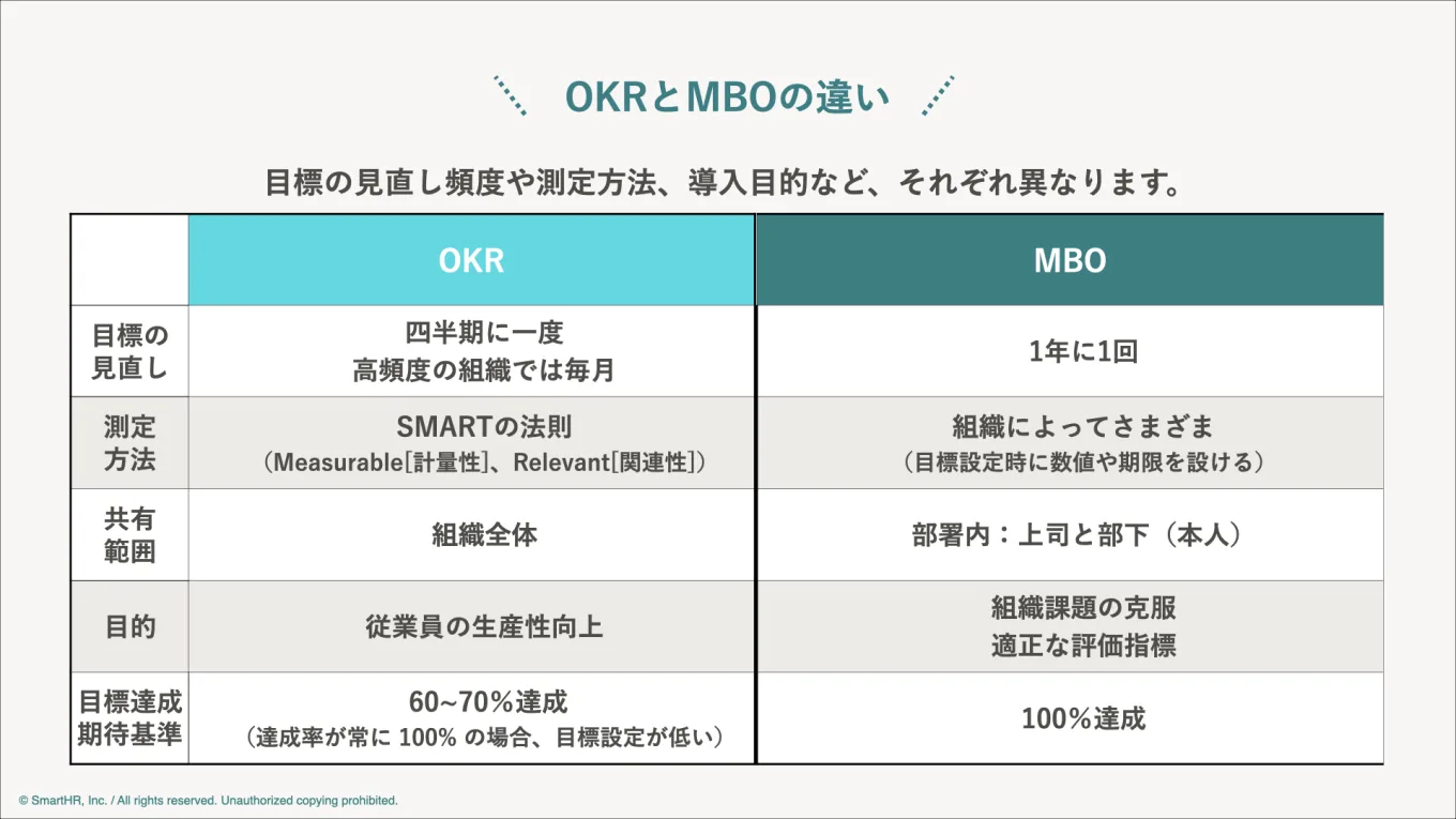 OKRとMBOはいずれも目標管理を目的としたフレームワークですが、それぞれ目的が異なります。