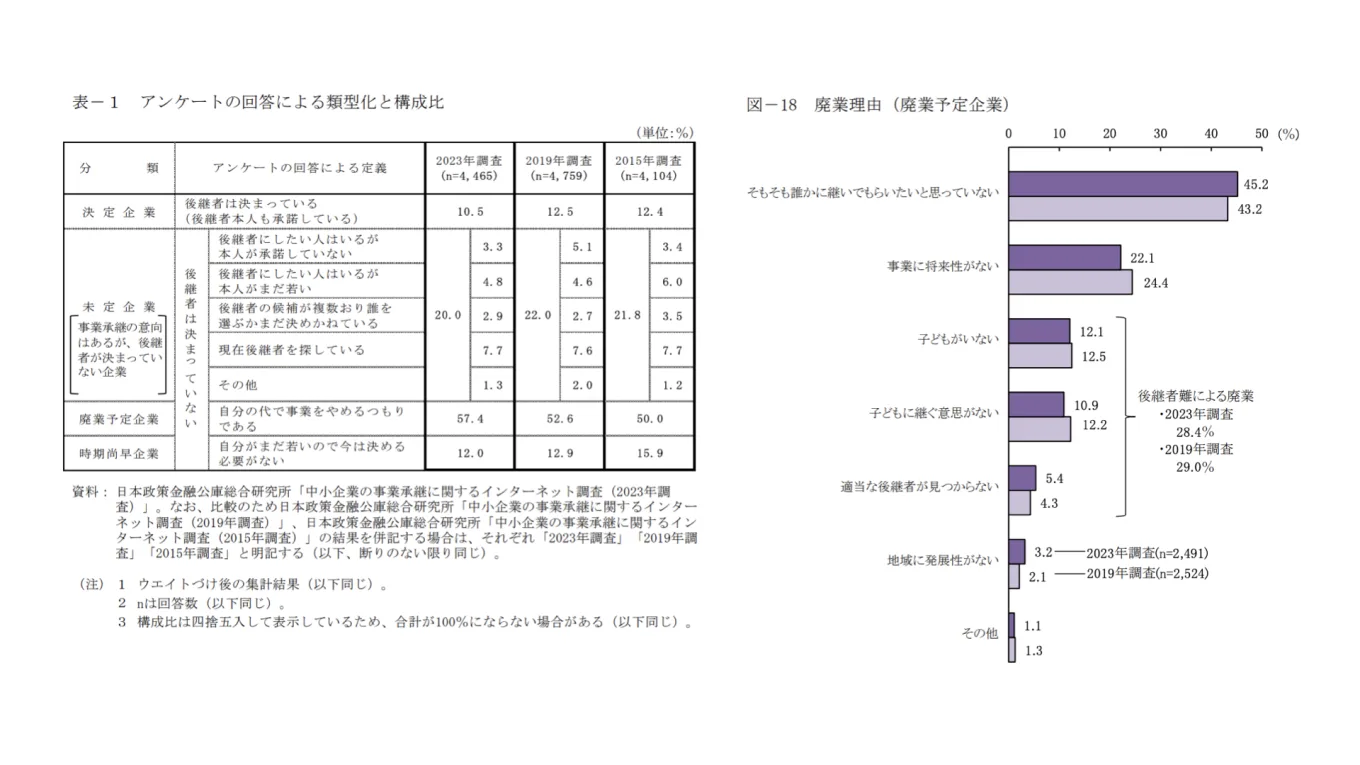 廃業予定企業の廃業理由において、1位「誰かに継いでもらいたいと思っていない」、2位「事業に将来性がない」について、後継者難による廃業が3位である。