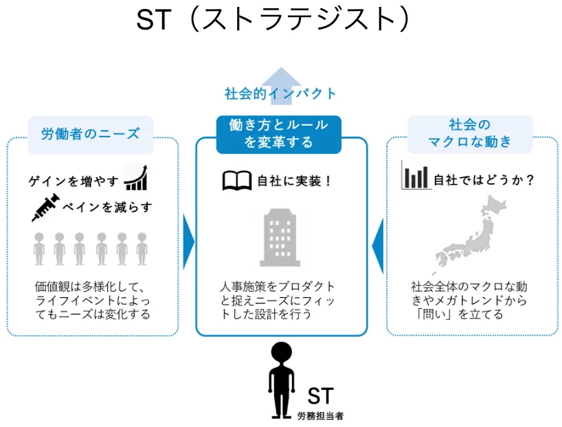 ST(ストラテジスト)の役割。「労働者のニーズ」「社会のマクロな動き」から「働き方とルールを変革する」に矢印が伸び、そこからさらに「社会的インパクト」として外に矢印が伸びている。