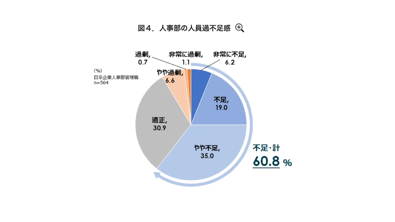人事部の人員過不足に関するグラフ