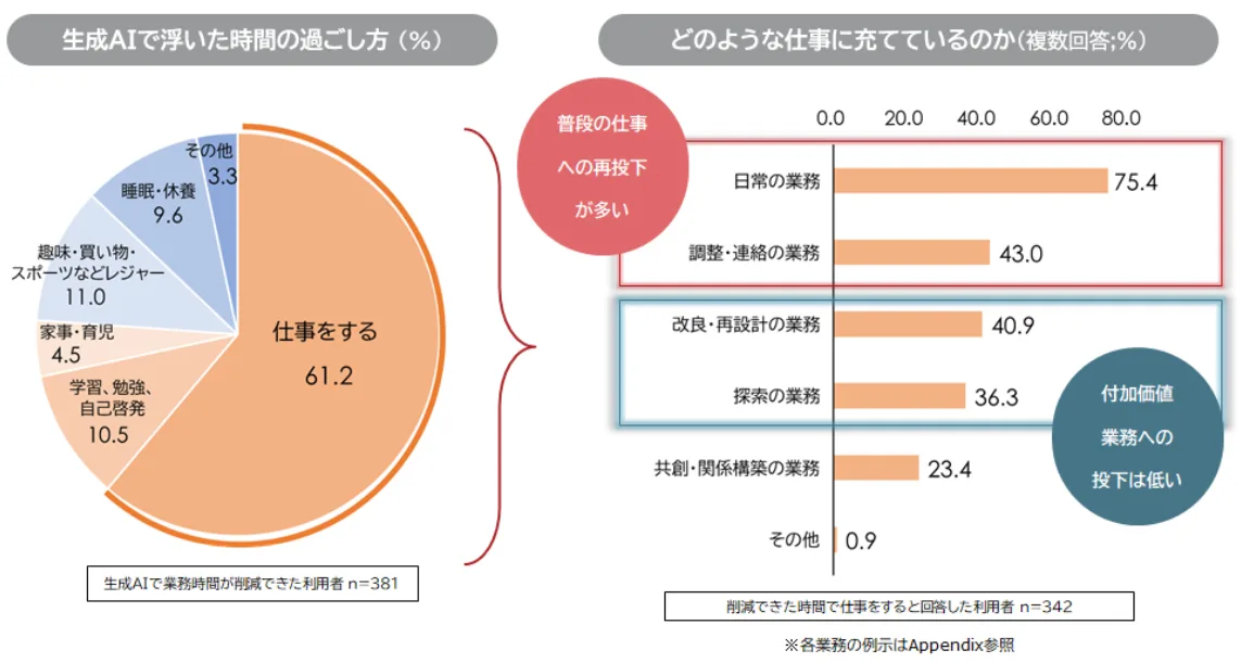生成AIで浮いた時間の過ごし方、どのような仕事に充てているのか