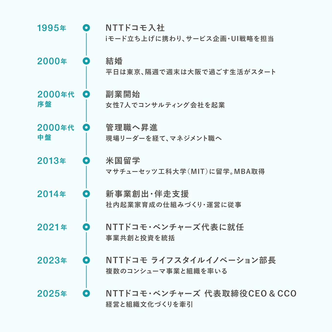 笹原さんのキャリア年表