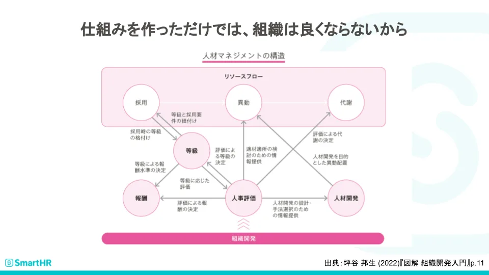 仕組みを作っただけでは、組織は良くならないから