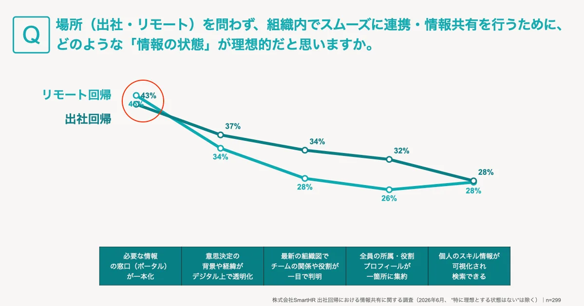 記事内に記載済みの調査結果をまとめたグラフ