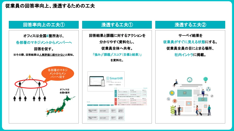 従業員の回答率向上、浸透するための工夫