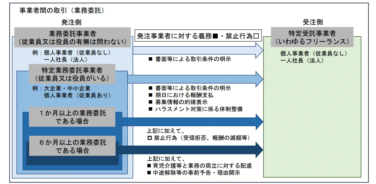 フリーランス保護新法で定められている対応すべき義務と内容