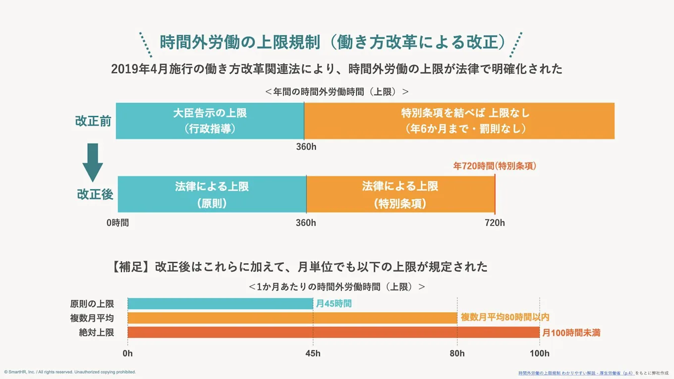 働き方改革による改正前後の時間外労働の上限規制について比較したグラフ