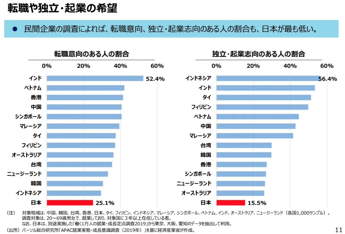 転職や独立・起業の希望