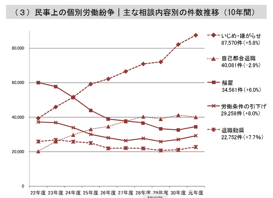 職場のいじめや嫌がらせに関する相談件数は年々増加しており、平成20年度（2008年度）には約32,000件だった相談が、平成29年度（2017年度）には72,000件を超える水準まで達しました。
