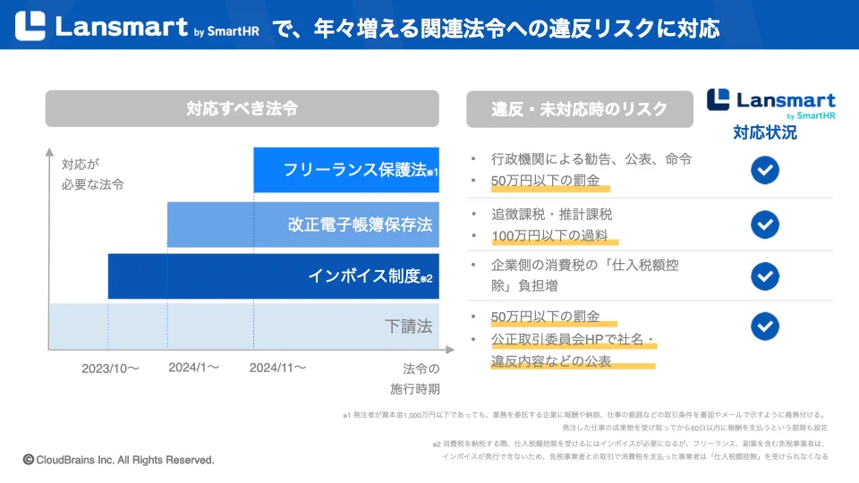関連法令への違反リスクを説明した図版