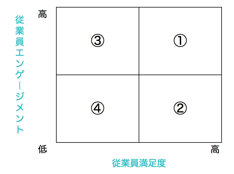 「従業員満足度」と「従業員エンゲージメント」による分析