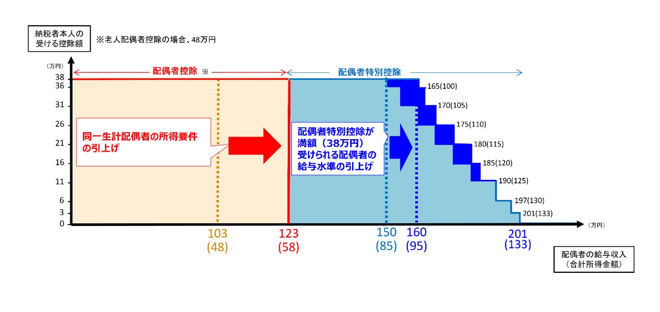 配偶者控除と配偶者特別控除の控除額と年収額の図