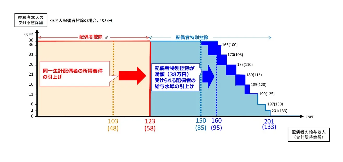 配偶者控除と配偶者特別控除の控除額と年収額の図