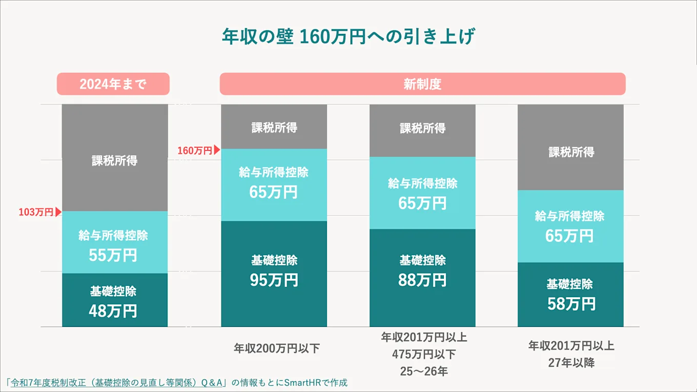 「令和7年度税制改正（基礎控除の見直し等関係）Q＆A」の情報もとにSmartHRで作成した年収の壁160万への引き上げの模式図