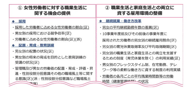 1.（女性労働者に対する職業生活に関する機会の提供）と、2.（職業生活と家庭生活との両立に資する雇用環境の整備）