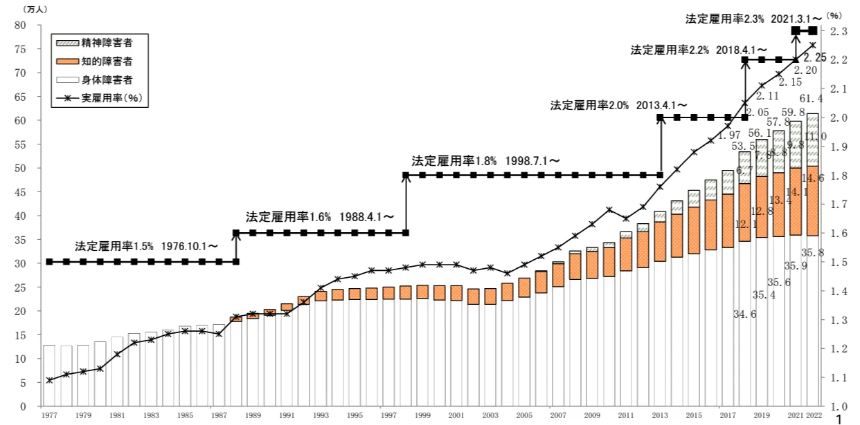 障害者雇用の状況 - 厚生労働省